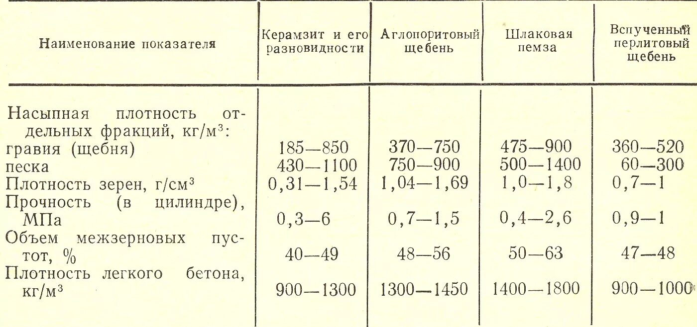 Насыпная плотность щебня 20-40. Насыпная плотность щебня 10-20. Насыпная плотность гравия 5-20 кг/м3. Плотность щебня фракции 5-20 мм.