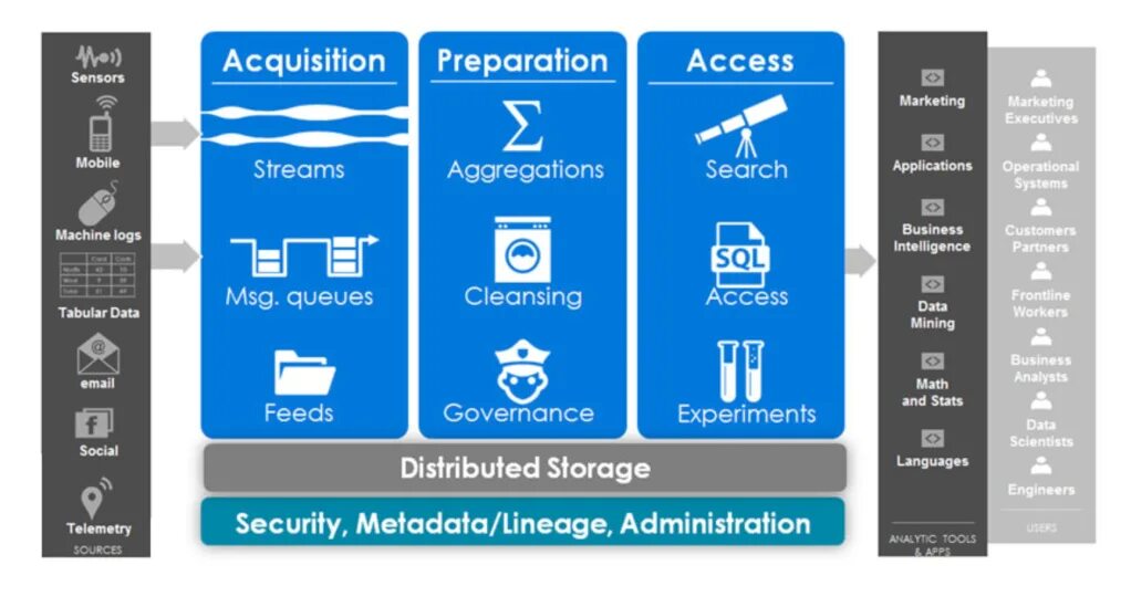 Data Lake. Infor data Lake. Data Lake icon. Azure data Lake Storage structure. Discover data