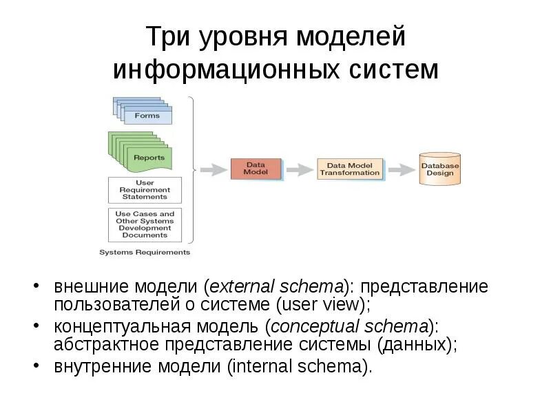 Общем и данной модели в. Основные модели построения ис.. модель базы данных информационной системы. построение модели информационной системы. уровни моделей данных бд.