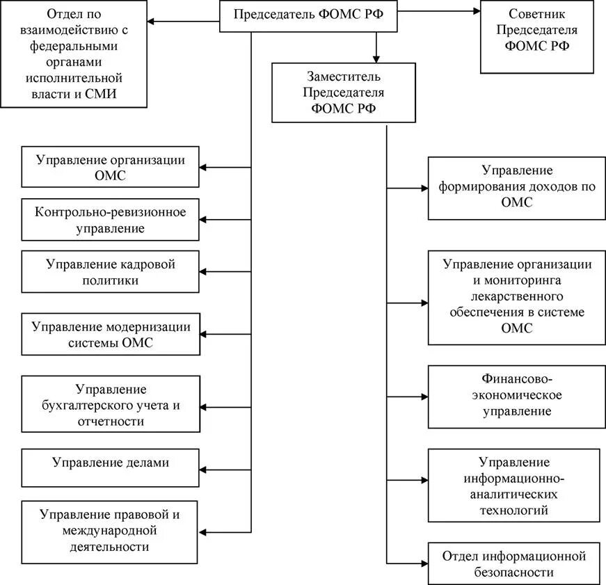 Управление фондом социального страхования рф. Структура фондов ФОМС. Организационная структура ФСС РФ схема. Структура ФФОМС РФ схема. Структура управления ФОМС.