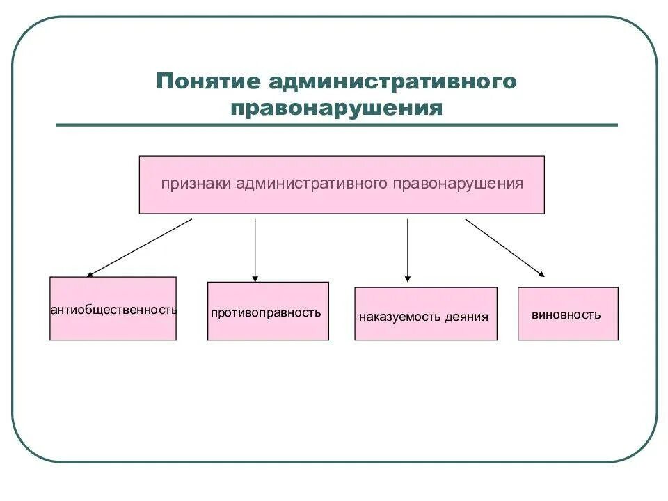 Название административных правонарушений. Признаки административного правонарушения схема. Признаки правонарушения схема. Признаки административного правонарушения таблица. Характерные признаки административного правонарушения.