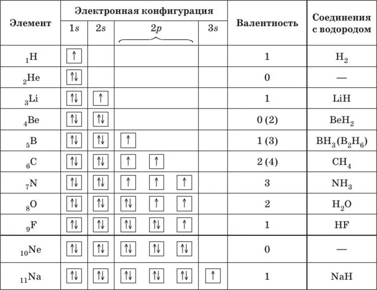 Валентность элемента в соединении с водородом. Валентность таблица в химии формулы. Таблица валентности химических элементов. Постоянная валентность химических элементов таблица. Валентность веществ таблица 8 класс.