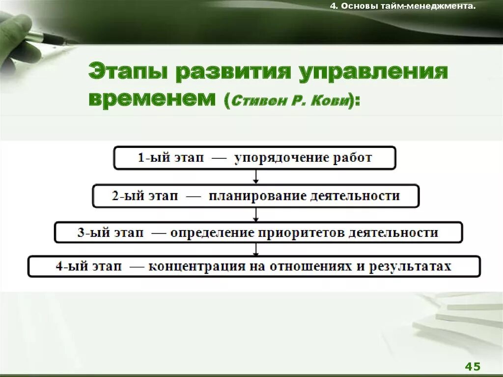 Этапы развития тайм менеджмента. Этапы управления временем. Этапы планирования в тайм менеджменте. Основные ступени тайм менеджмента.