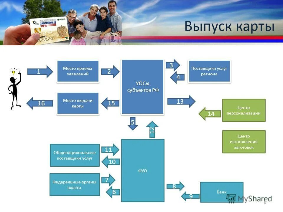 Массовый выпуск карт мир. Карта кейсов. Схема работы процессов отдела. Пластиковая карта яндекс плюс. Сервис выпуска карты.