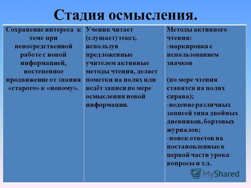 этапы осмысления. этапы осмысления информации. этапы осмысления. стадия осмысления в технологии критического мышления. критическое мышление осмысление.