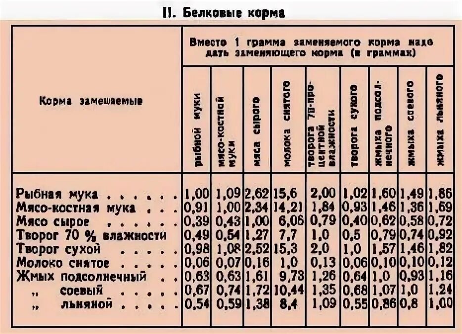 Кормовые таблицы. Таблица кормовых единиц. Таблица кормовых единиц кормов. Таблица кормовых единиц зерновых культур.