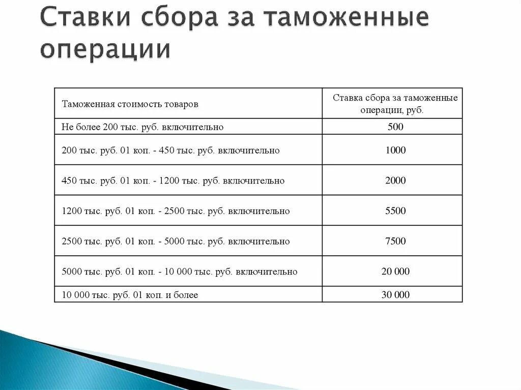 Таможенный сбор за таможенные операции. Сборы за таможенные операции. Ставки сбора за таможенные операции. Таможенные сборы ставка.