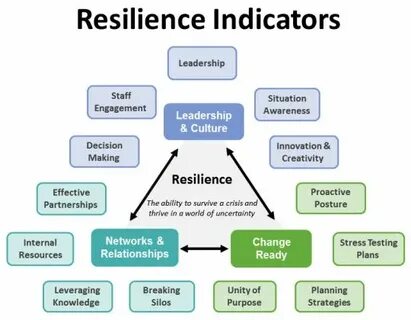 Internal resources