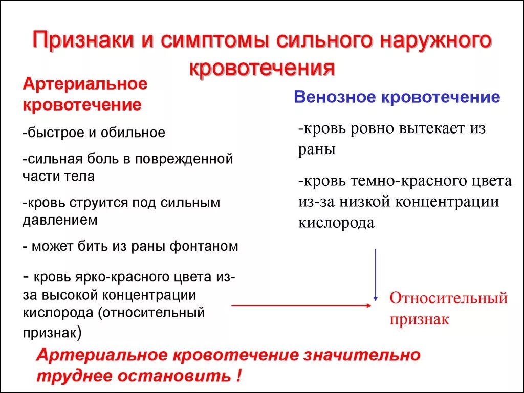 Каков основной отличительный признак. Признаки наружного артериального кровотечения. Два отличительных признака наружного артериального кровотечения. Внешнее артериальное кровотечение симптомы. Общие признаки наружного кровотечения.