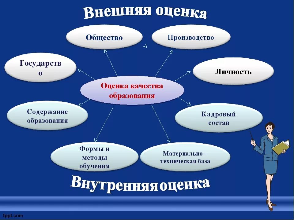 Внутренняя и внешняя оценка качества образования. Понятие оценки качества образования.. Внешняя оценка качества. Оценка качества обучения.