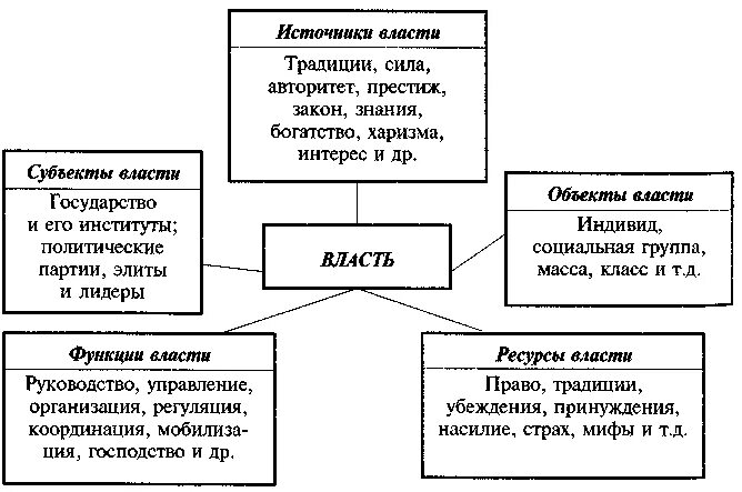 Основные структурные элементы власти. Элементы структуры гос власти. Структурные компоненты политической власти. Элементы структуры политической власти. Источник власти знания