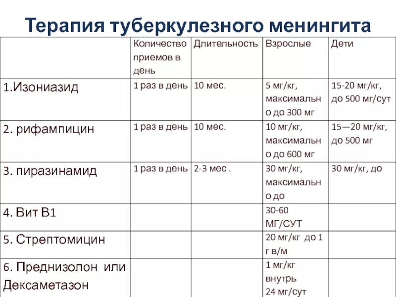 Для менингита характерен симптом. Длительность менингита. Менингит инкубационный период. Менингит у детей лечение срок. Менингококковая инфекция симптомы.
