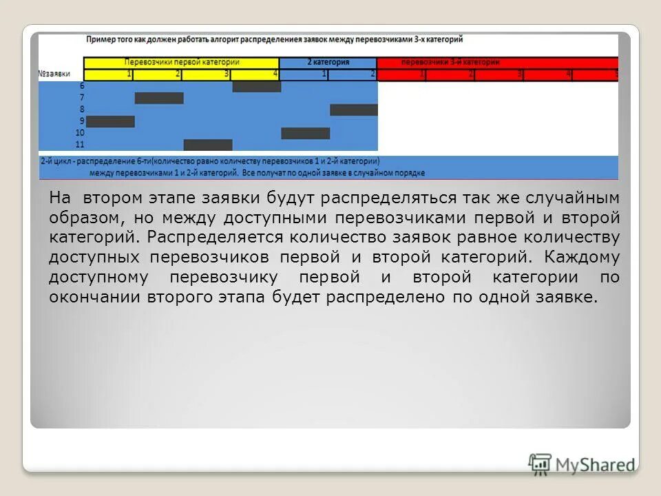 1 этап заявки. Категориальное распределение. Распределяется. Маршруты города Владимира распределение между перевозчиками.