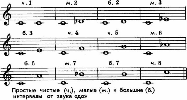 1 1 в музыке 4 буквы. Музыкальные интервалы. Октава интервал в Музыке. Нотные интервалы. Интервалы в Музыке.