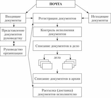 Порядок прохождения документа в организации
