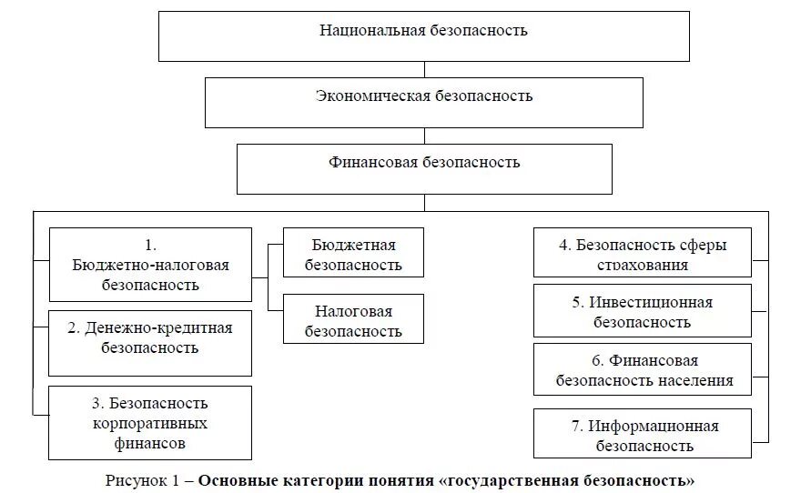 Структура финансовой безопасности государства. Виды финансовой безопасности предприятия. Функциональные составляющие экономической безопасности предприятия. Структура экономической безопасности схема. Экономическая безопасность бюджета