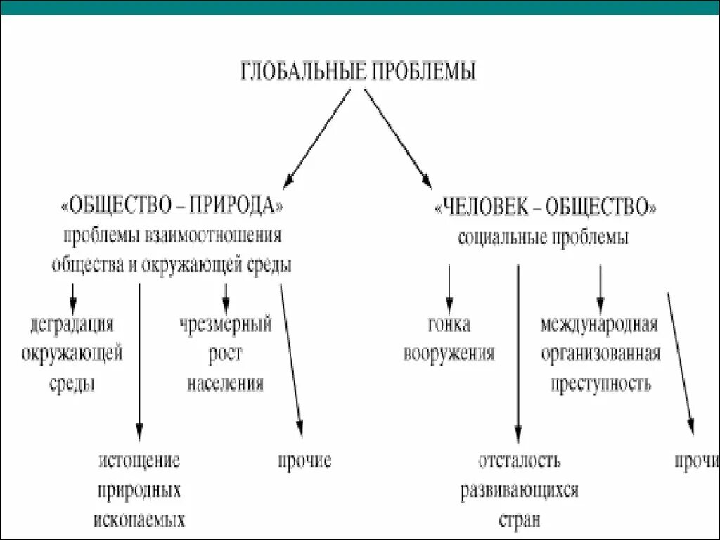 Природа социальные проблемы. Глобальные проблемы общество природа. Глобальные проблемы человек общество. Глобальные проблемы современности. Глобальные проблемы общесв..