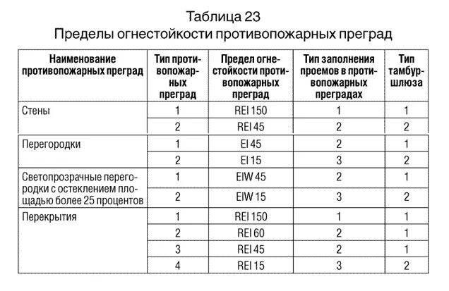 Противопожарными перегородками 2 го. Противопожарные двери 2 типа предел огнестойкости. Противопожарные двери 1 типа огнестойкости. Перегородка с112 предел огнестойкости. Таблица пределы огнестойкости противопожарных преград.