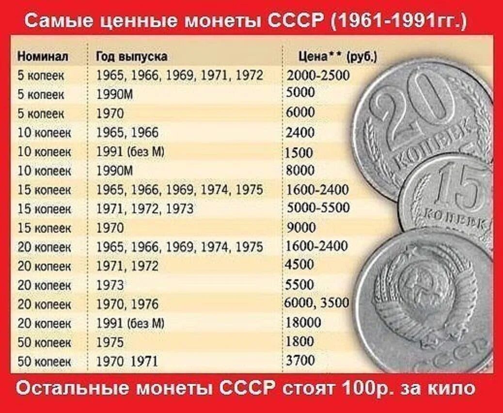 Какие старые вещи можно продать дорого список. Дорогие монеты ссср таблица. самые ценные монеты ссср 1961-1991 таблица. список ценных монет ссср таблица. самые дорогие монеты советского союза копейки.
