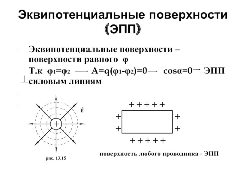 Эквипотенциальная поверхность потенциал электростатического поля. Эквипотенциальные линии электростатического поля. Эквипотенциальные поверхности для точечного электрического заряда.. Эквипотенциальные поверхности поля точечного заряда. Силовые линии и эквипотенциальные линии поля точечного заряда.