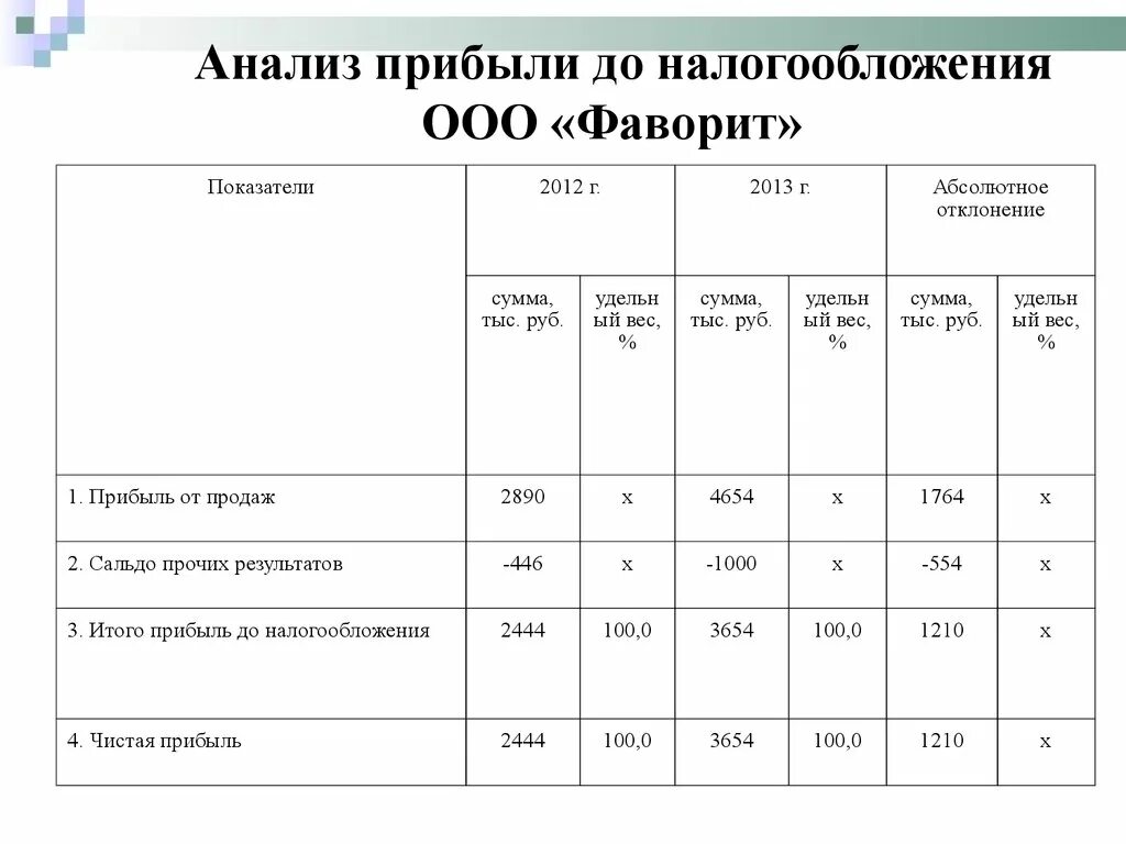 Анализ налога на прибыль организаций. Анализ финансовых результатов в 1с. Анализ налога на прибыль организаций. Заполните таблицу сравнительного анализа «налог и сбор»:. Анализ состояния налогового учета по налогу на прибыль в 1с.