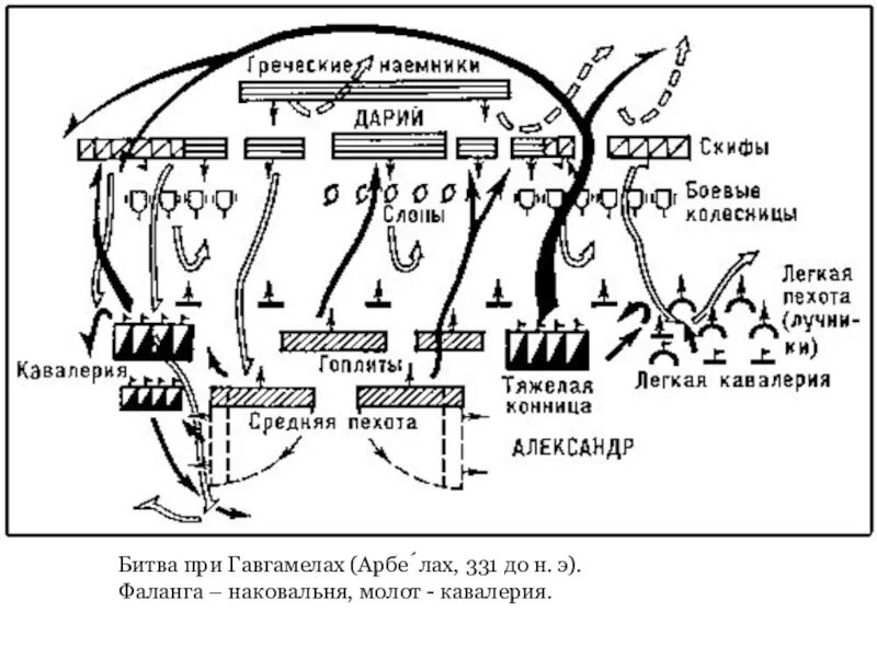 Битва при Гавгамелах 331 г до н.э. Битва при гавгамелах древняя греция