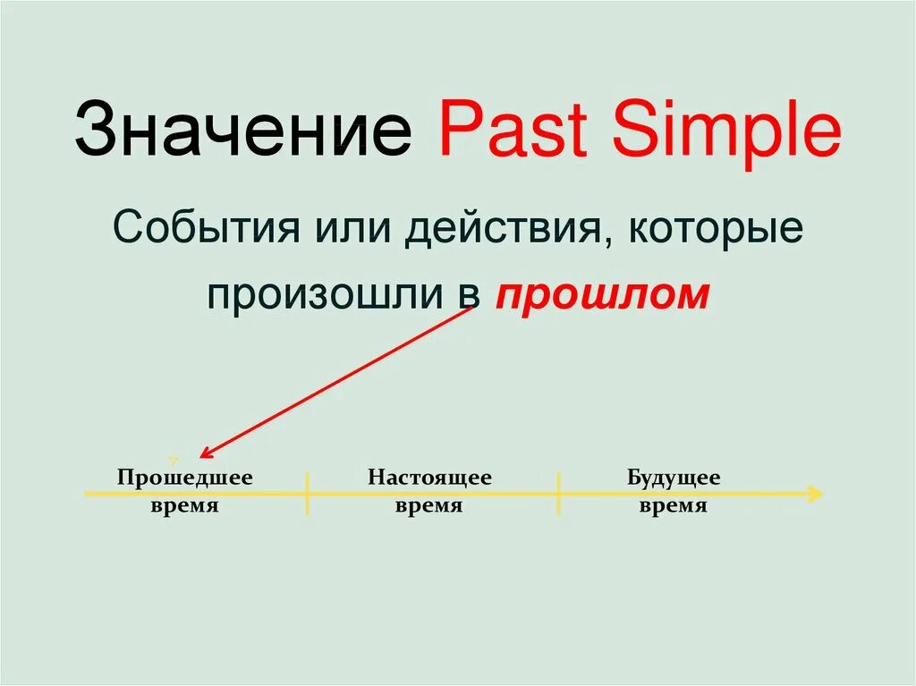 Настоящее время в значении будущего. Past simple значение. Past simple значение времени. Паст Симпл значение времени. Past simple прошедшее простое время.
