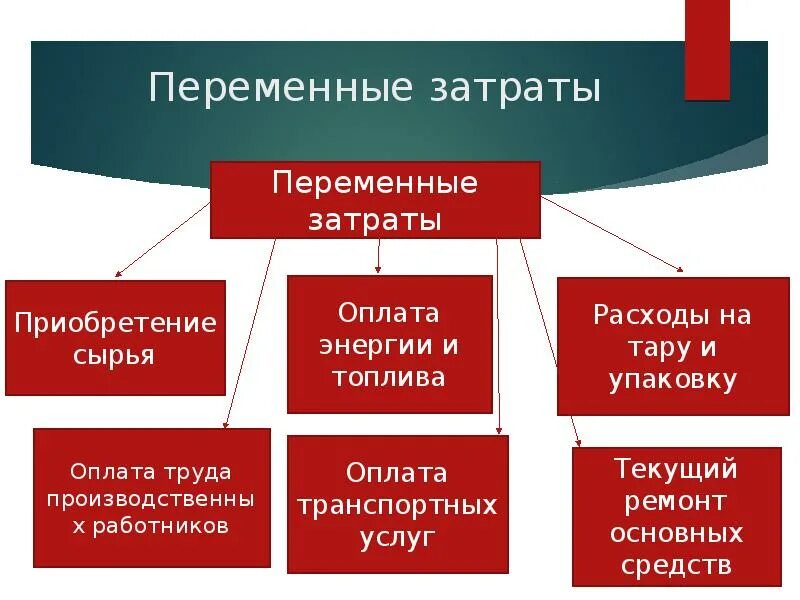 Закупка себестоимость. Переменные затраты. Переменные расходы. К переменным затратам относятся. К перемен нным затратам относятся.