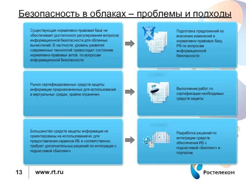 Проблемы безопасности данных. Безопасность облачных сервисов. Угрозы безопасности в облаке. Проблемы безопасности облачных сервисов. Безопасность данных в облачных технологиях.