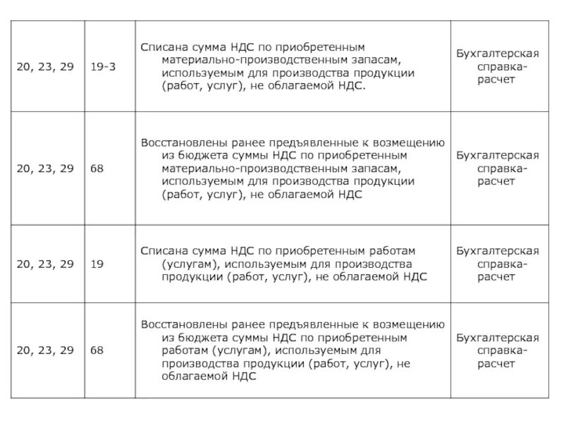 Списание не принимаемого ндс. Списана сумма НДС по оплаченным ценностям проводка. Списаны суммы НДС по приобретенным материалам проводка. Проводки НДС по приобретенным ценностям. Возмещение НДС по приобретённым ценностям из бюджета.