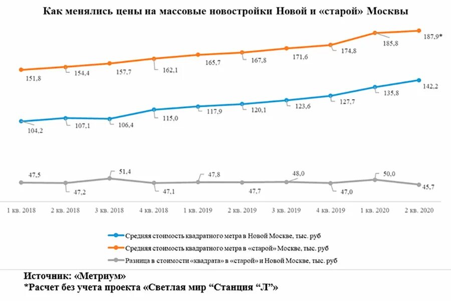 Как изменятся цены на жилье. График цен на новостройки. График стоимости новостроек в Москве на 2022 год. График стоимости недвижимости в Москве 2022. График стоимости новостроек в Москве.