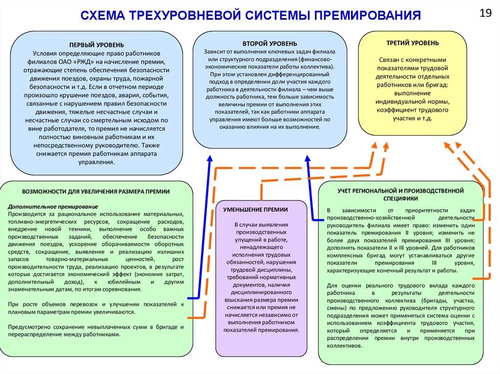 Показатель безопасности движения. 3 Уровневая система премирования на РЖД. Трехуровневая система премирования в ОАО. Система мотивации персонала ОАО РЖД. Премирование РЖД.