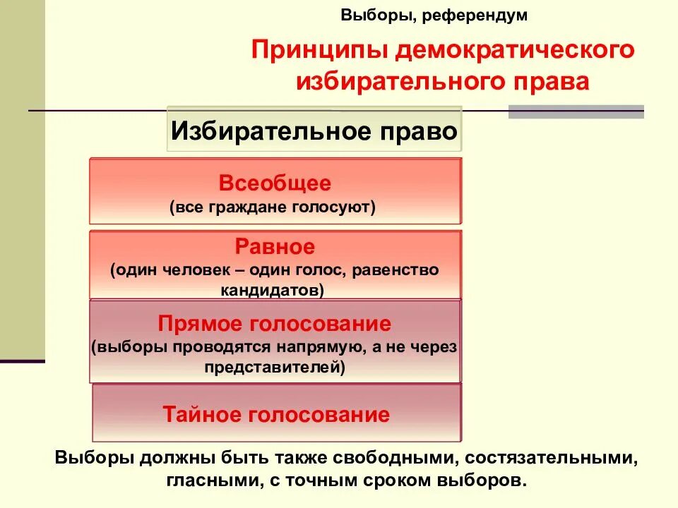 Черты выборов и референдума. Принципы выборов и референдумов. принципы проведения референдума в рф. выборы и референдум.