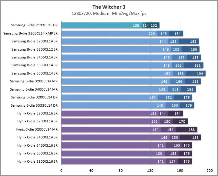 Тайминги памяти 3200. Ddr4 3200 тайминги таблица. Таблица разгона оперативной памяти. Тайминги памяти ddr4 3200. Тайминги CL оперативной памяти.