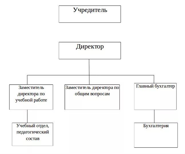 Отделы учебного центра. Организационная структура обучающей организации. Организационная структура учреждения образование схема. Организационная структура учебного центра. Организационная структура обучающего центра.