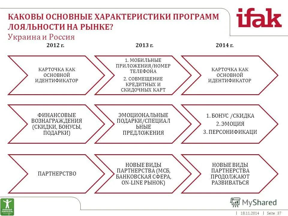 Опрос о программе лояльности клиентов. Описание программы лояльности пример. Приложение лояльности. Программа лояльности макет. Бонусная система для магазина.