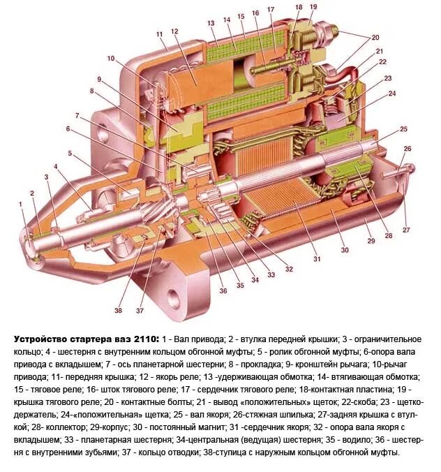 Конструкция стартера ВАЗ 2110. Схема редукторного стартера ВАЗ 2110. Схема редукторного стартера 2110. Стартер 2110 конструкция.