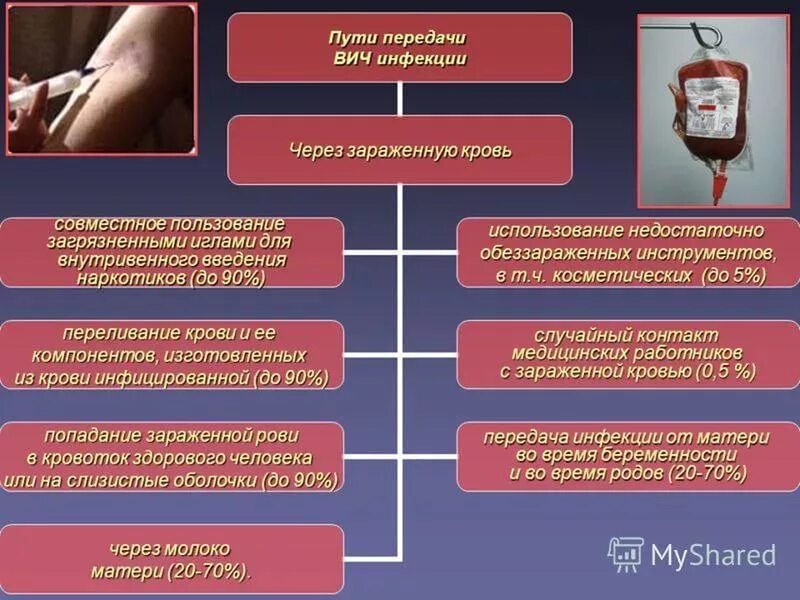 Инфекции передающиеся парентеральным путем. Пути передачи вич инфекции. способы передачи вич инфекции. пути передачи вич через кровь. путь передачи через кровь.