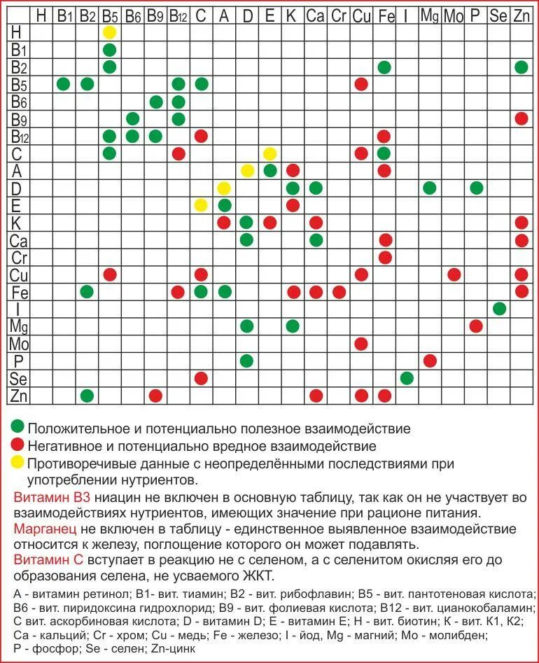 Можно ли пить витамин д и железо. Таблица совместимости витаминов и минералов между собой таблица. Совместимость витаминов и минералов между собой расширенная таблица. Селен совместимость с витаминами и минералами. Витамин д совместимость с другими витаминами и минералами таблица.