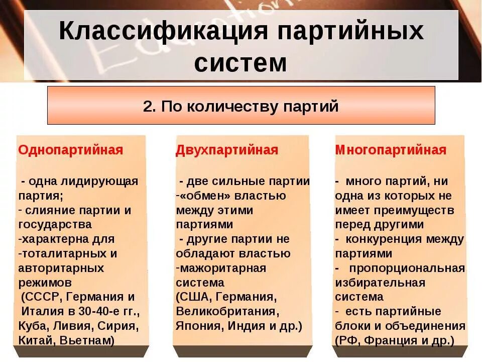 Максимальное количество партий. Классификация партийнхы ситем. типы партийных систем. типы партийных систем схема. виды политических партий.