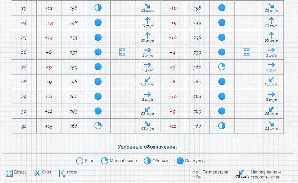 Дневник наблюдения солнца. Ведение дневника погоды. Таблица погоды для школьников. Наблюдение за погодой октябрь. Таблица наблюдения за погодой.