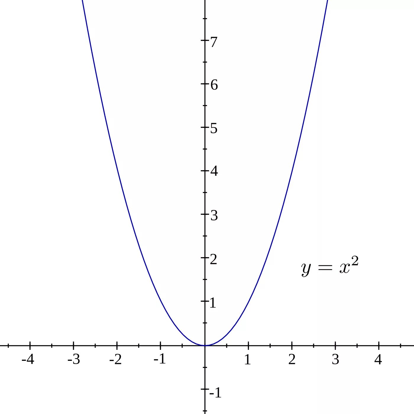 Y 2x 1 таблиц. Парабола y x2. Парабола функции y 2x2. Парабола функции y x2. Парабола y=x^2-2x.