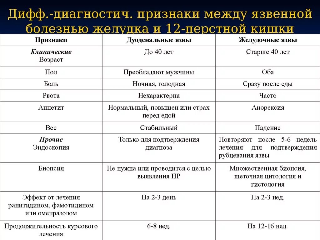 Диагноз заболевание желудка. Диф диагноз язвенной болезни желудка. Дифференциальный диагноз язвенная болезнь 12 перстной кишки. Дифференциальная диагностика язвенной болезни 12 перстной кишки. Дифференциальные диагностика язвы желудка и ДПК.