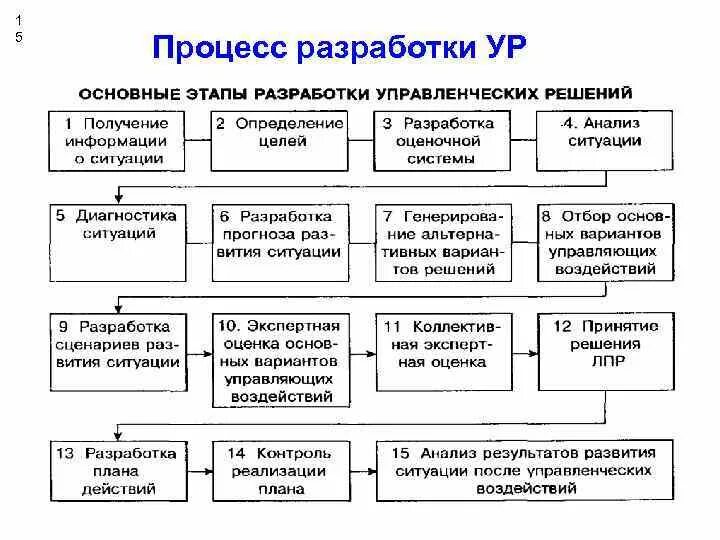 Схема процесса разработки управленческого решения. Основные этапы разработки управленческих решений схема. Алгоритм принятия управленческих решений схема. Схема разработки и реализации управленческих решений.