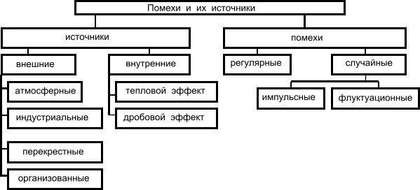 Классификация источников электромагнитных помех. Классификация радиоэлектронных помех. Классификация помех в каналах связи. Внешние и внутренние источники помех. Связи с внешними источниками