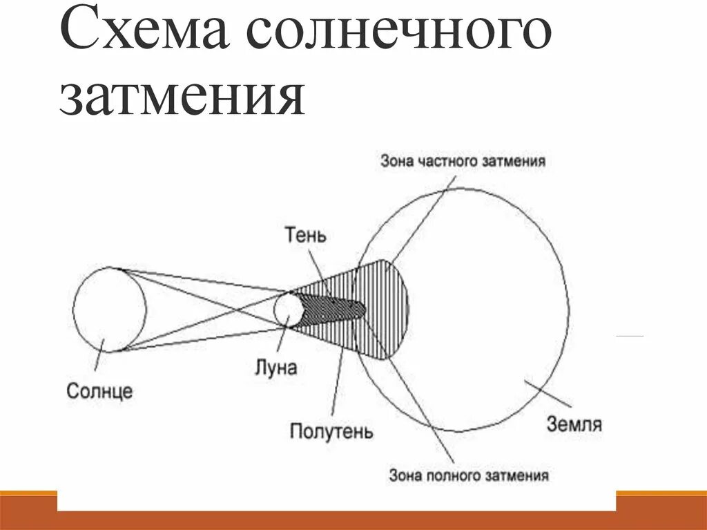 Лунное затмение графическое изображение процесса затмения. Кольцеобразное солнечное затмение схема. схема возникновения полного лунного затмения. кольцевидное солнечное затмение (схема). полное затмение солнца схема.
