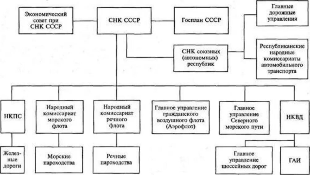 Органы управления транспорта. Система управления советским морским транспортом. Структура управления автомобильного транспорта РФ. Органы управления автомобильным транспортом России. Структурная схема управления автомобильным транспортом.