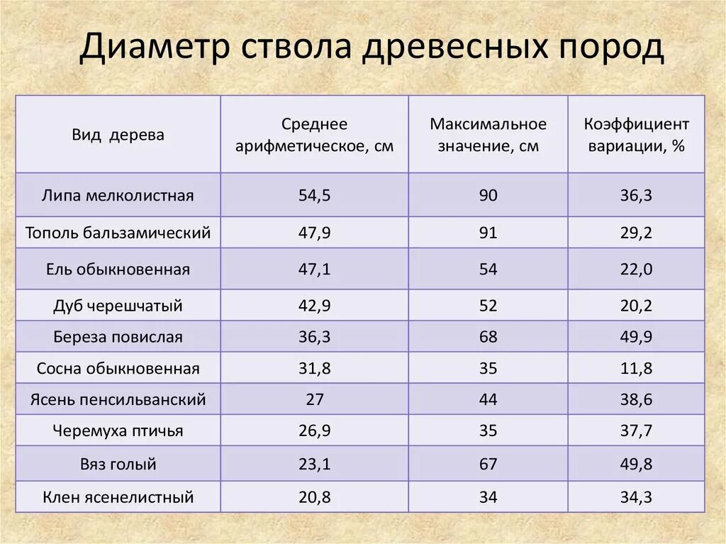 Диаметр дерева это количество ребер. Как определить Возраст дерева по диаметру ствола дуба. Возраст клена по диаметру ствола таблица. Возраст дуба по диаметру ствола таблица. Как определить Возраст дерева по диаметру ствола и высоте.