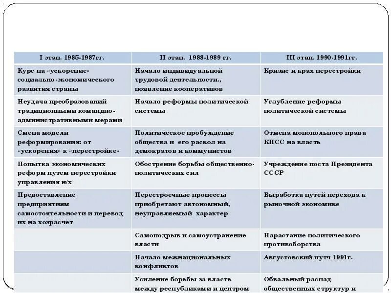 Этапы перестройки в ссср 1985-1991. Перестройка характеристика этапов. Горбачев 1985 перестройка. Цели первого этапа перестройки 1985-1987. Этап перестройки 1985-1987.