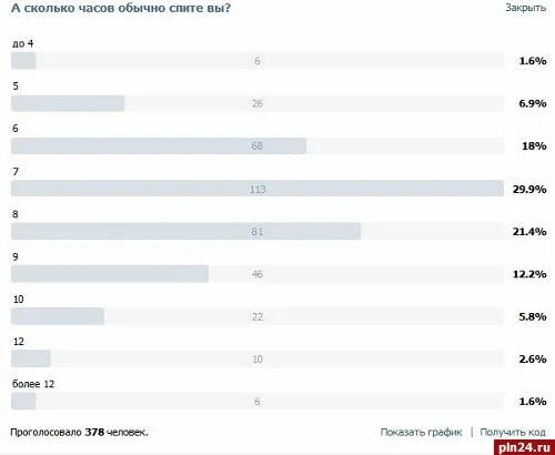 Во сколько в среднем лишаются девушки. Во сколько девушки лишаются статистика. Сколько часов вы спите опрос. Статистика во сколько лет лишаются девушки.